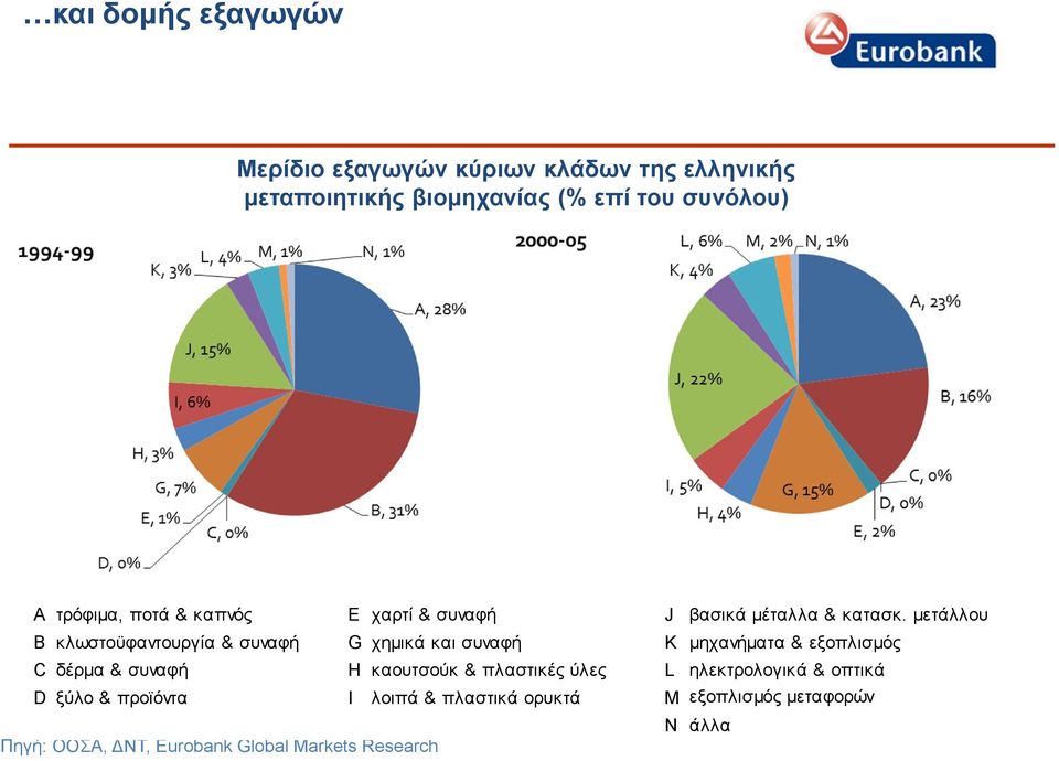 μετάλλου B κλωστοϋφαντουργία & συναφή G χημικά και συναφή K μηχανήματα & εξοπλισμός C δέρμα & συναφή H καουτσούκ &