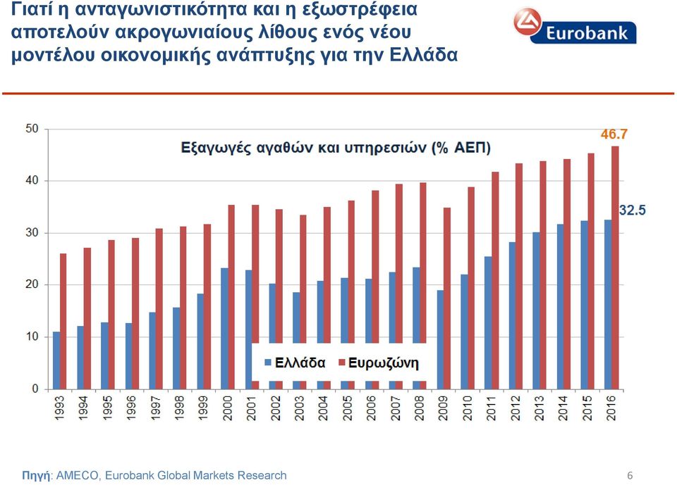 μοντέλου οικονομικής ανάπτυξης για την