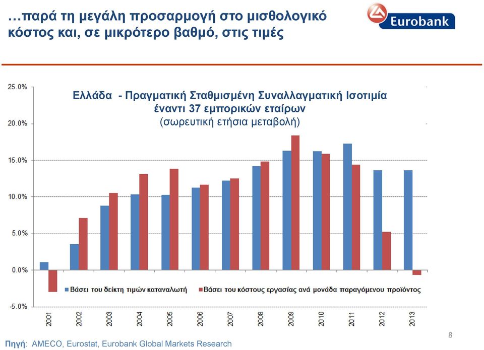 Συναλλαγματική Ισοτιμία έναντι 37 εμπορικών εταίρων (σωρευτική