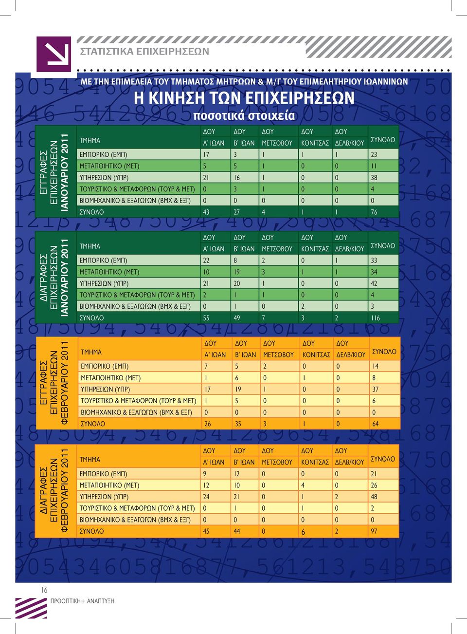 ΕΞΑΓΩΓΩΝ (ΒΜΧ & ΕΞΓ) 0 0 0 0 0 0 ΣΥΝΟΛΟ 43 27 4 1 1 76 ΣΥΝΟΛΟ ΔΙΑΓΡΑΦΕΣ ΕΠΙΧΕΙΡΗΣΕΩΝ ΙΑΝΟΥΑΡΙΟΥ 2011 ΔΟΥ ΔΟΥ ΔΟΥ ΔΟΥ ΔΟΥ TMHMA Α ΙΩΑΝ Β ΙΩΑΝ ΜΕΤΣΟΒΟΥ ΚΟΝΙΤΣΑΣ ΔΕΛΒ/ΚΙΟΥ ΣΥΝΟΛΟ ΕΜΠΟΡΙΚΟ (ΕΜΠ) 22 8 2 0