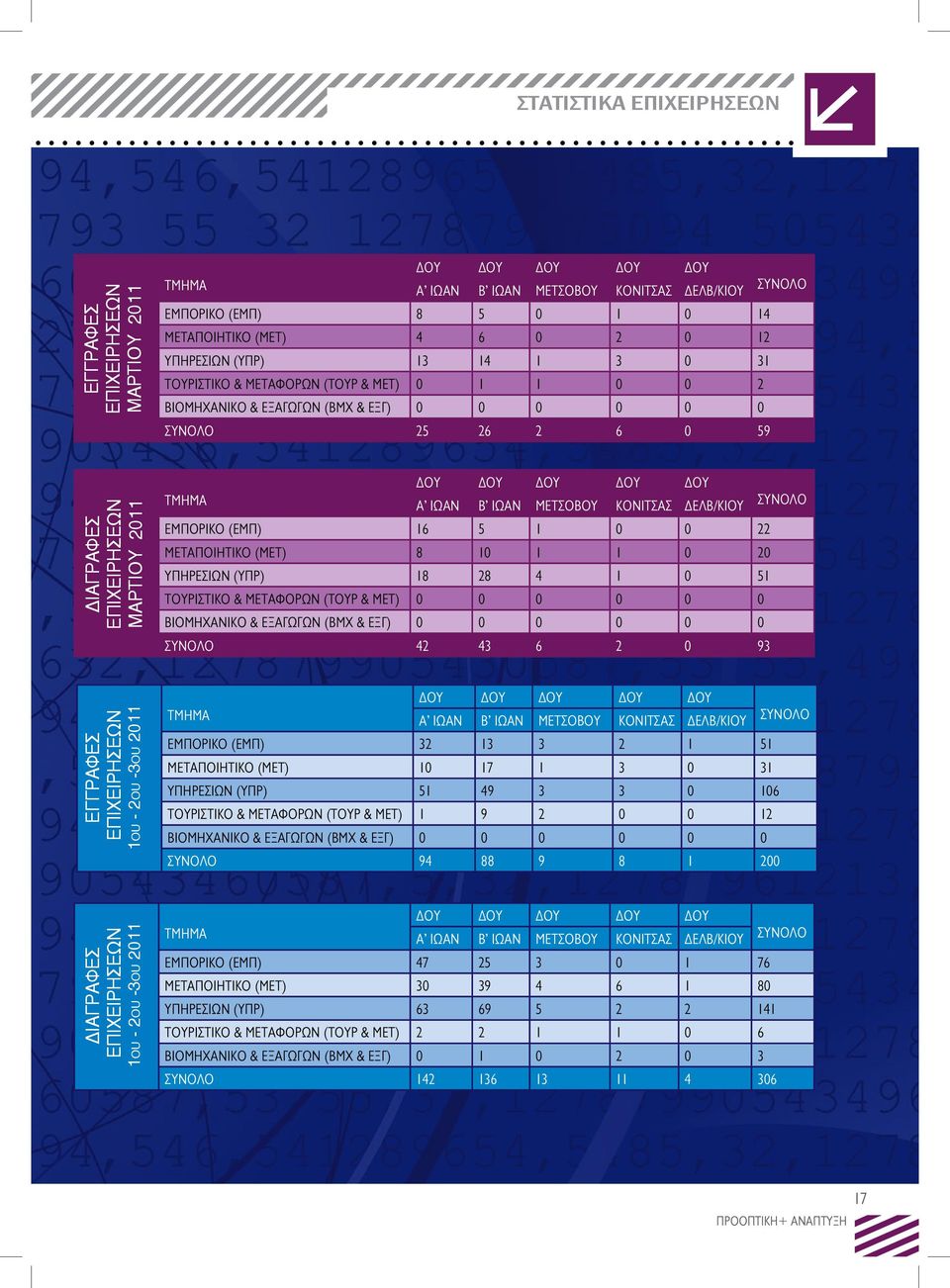 ΔΟΥ TMHMA Α ΙΩΑΝ Β ΙΩΑΝ ΜΕΤΣΟΒΟΥ ΚΟΝΙΤΣΑΣ ΔΕΛΒ/ΚΙΟΥ ΣΥΝΟΛΟ ΕΜΠΟΡΙΚΟ (ΕΜΠ) 16 5 1 0 0 22 ΜΕΤΑΠΟΙΗΤΙΚΟ (ΜΕΤ) 8 10 1 1 0 20 ΥΠΗΡΕΣΙΩΝ (ΥΠΡ) 18 28 4 1 0 51 ΤΟΥΡΙΣΤΙΚΟ & ΜΕΤΑΦΟΡΩΝ (ΤΟΥΡ & ΜΕΤ) 0 0 0 0 0 0