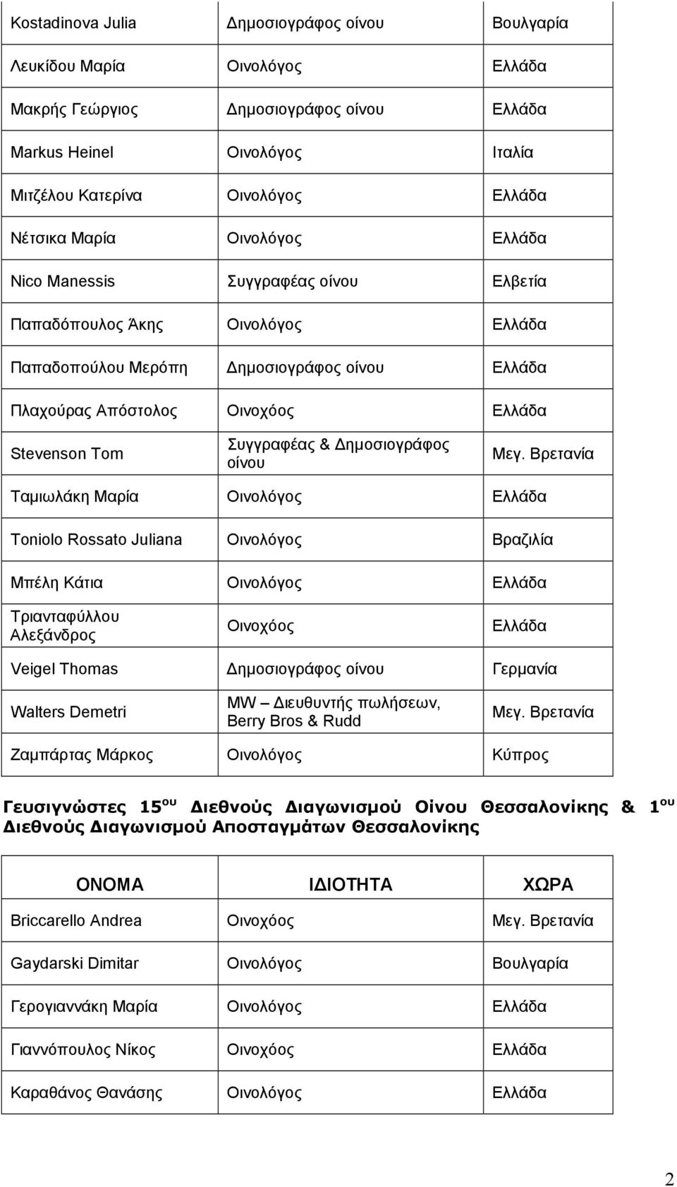 Βρετανία Ταμιωλάκη Μαρία Οινολόγος Toniolo Rossato Juliana Οινολόγος Βραζιλία Μπέλη Κάτια Οινολόγος Τριανταφύλλου Αλεξάνδρος Οινοχόος Veigel Thomas Δημοσιογράφος οίνου Γερμανία Walters Demetri MW