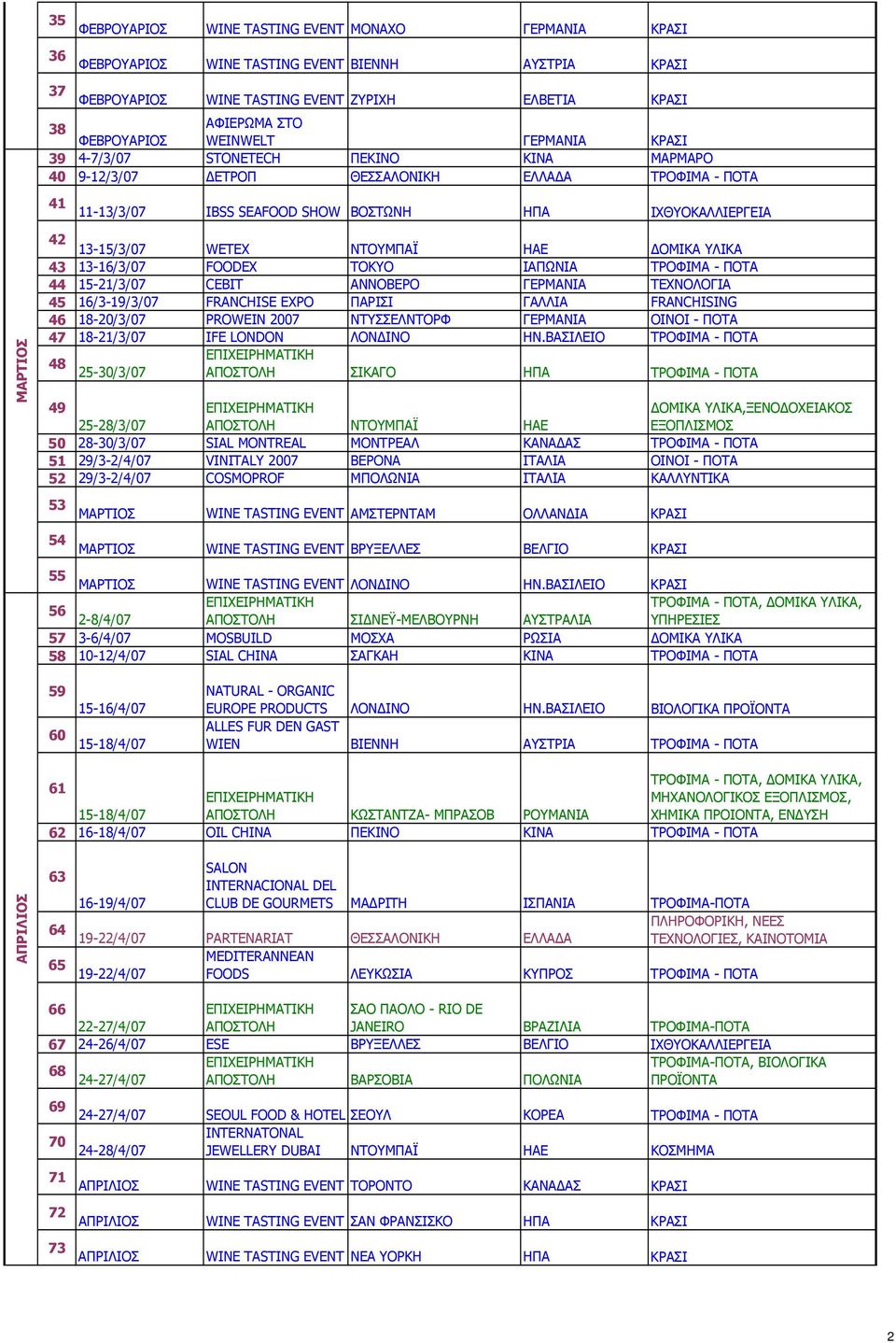WETEX ΝΤΟΥΜΠΑΪ ΗΑΕ ΟΜΙΚΑ ΥΛΙΚΑ 43 13-16/3/07 FOODEX ΤΟΚΥΟ ΙΑΠΩΝΙΑ ΤΡΟΦΙΜΑ - ΠΟΤΑ 44 15-21/3/07 CEBIT ΑΝΝΟΒΕΡΟ ΓΕΡΜΑΝΙΑ ΤΕΧΝΟΛΟΓΙΑ 45 16/3-19/3/07 FRANCHISE EXPO ΠΑΡΙΣΙ ΓΑΛΛΙΑ FRANCHISING 46