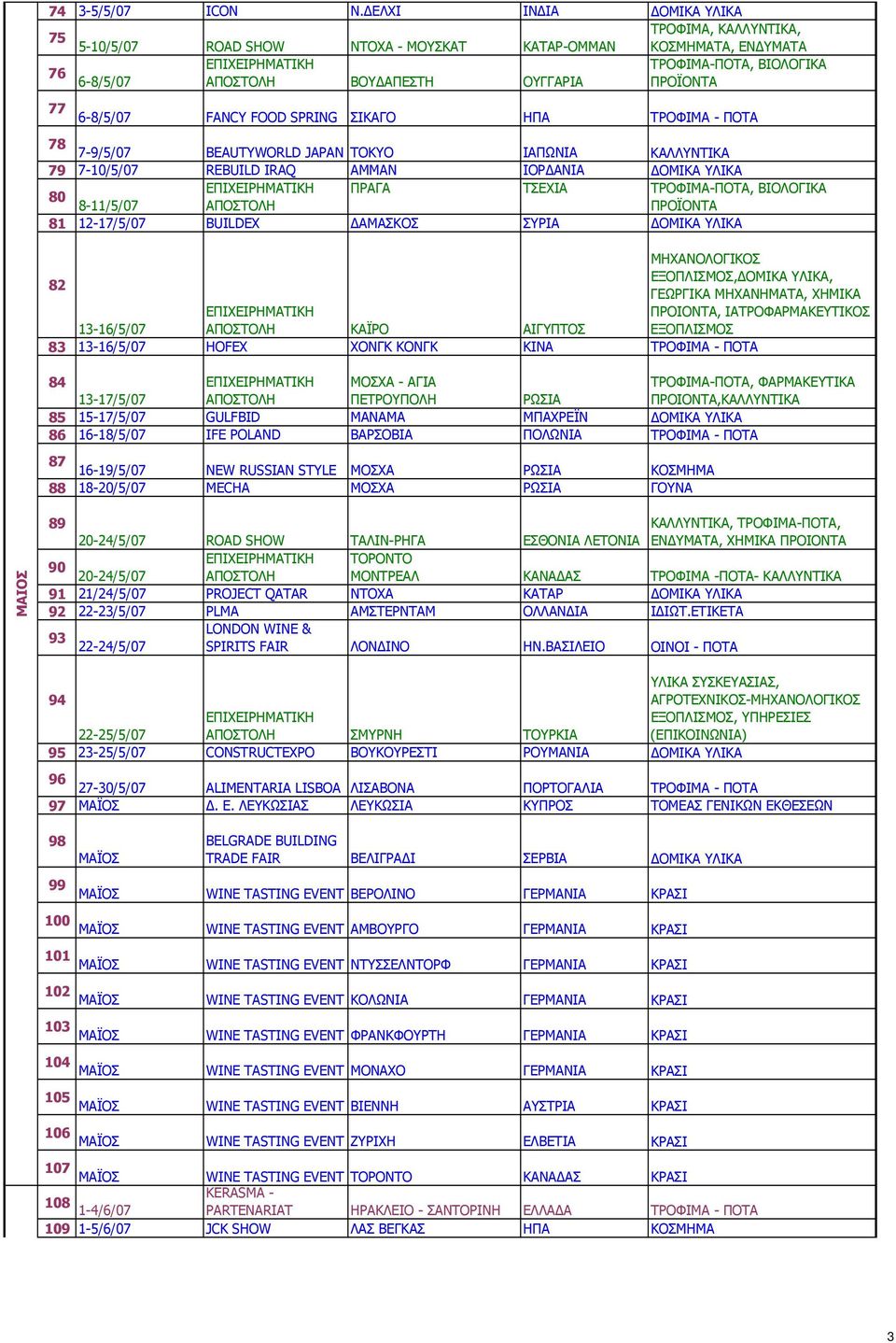 6-8/5/07 FANCY FOOD SPRING ΣΙΚΑΓΟ ΗΠΑ ΤΡΟΦΙΜΑ - ΠΟΤΑ 78 7-9/5/07 BEAUTYWORLD JAPAN ΤΟΚΥΟ ΙΑΠΩΝΙΑ ΚΑΛΛΥΝΤΙΚΑ 79 7-10/5/07 REBUILD IRAQ AMMAN ΙΟΡ ΑΝΙΑ ΟΜΙΚΑ ΥΛΙΚΑ ΠΡΑΓΑ ΤΣΕΧΙΑ ΤΡΟΦΙΜΑ-ΠΟΤΑ, ΒΙΟΛΟΓΙΚΑ