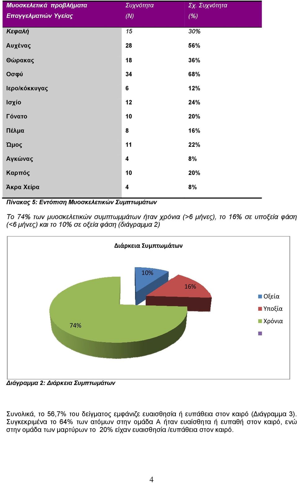 μήνες) και το % σε οξεία φάση (διάγραμμα ) Διάρκεια Συμπτωμάτων % 7% 16% Οξεία Υποξία Χρόνια Διάγραμμα : Διάρκεια Συμπτωμάτων Συνολικά, το 6,7% του δείγματος εμφάνιζε ευαισθησίαα