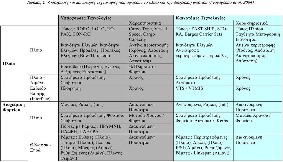 Ξηρά Υπάρχουσες Τεχνολογίες Καινοτόµες Τεχνολογίες Χαρακτηριστικά Χαρακτηριστικά Τύπος : RORO, LOLO, RO- PAX, CON-RO Cargo Type, Vessel Speed, Cargo Τύπος : FAST SHIP, STO- RA, Barges Carrier Sets