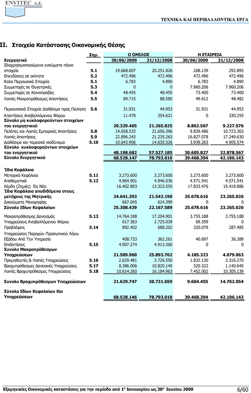 4 48.455 48.455 73.400 73.400 Λοιπές Μακροπρόθεσµες Απαιτήσεις 5.5 89.715 88.585 49.612 48.482 Περιουσιακά Στοιχεία ιαθέσιµα προς Πώληση 5.6 31.931 44.953 31.931 44.953 Απαιτήσεις Αναβαλλόµενου Φόρου 11.