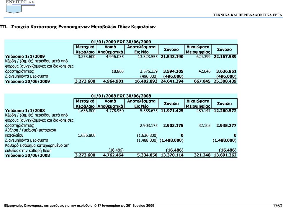 851 ιανεµηθέντα µερίσµατα (496.000) (496.000) (496.000) Υπόλοιπο 30/06/2009 3.273.600 4.964.901 16.402.893 24.641.394 667.045 25.308.