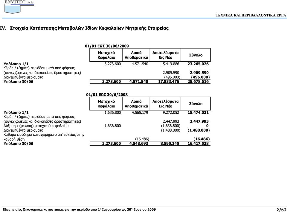 540 17.833.476 25.678.616 0,00 0,00 0,00 01/01 ΕΩΣ 30/6/2008 Μετοχικό Κεφάλαιο Λοιπά Αποθεµατικά Αποτελέσµατα Εις Νέο Σύνολο Υπόλοιπο 1/1 1.636.800 4.565.179 9.272.052 15.474.