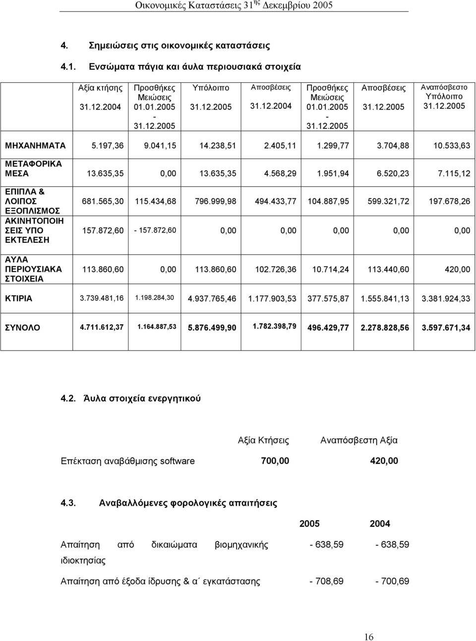 115,12 ΕΠΙΠΛΑ & ΛΟΙΠΟΣ ΕΞΟΠΛΙΣΜΟΣ ΑΚΙΝΗΤΟΠΟΙΗ ΣΕΙΣ ΥΠΟ ΕΚΤΕΛΕΣΗ ΑΥΛΑ ΠΕΡΙΟΥΣΙΑΚΑ ΣΤΟΙΧΕΙΑ 681.565,30 115.434,68 796.999,98 494.433,77 104.887,95 599.321,72 197.678,26 157.872,60-157.