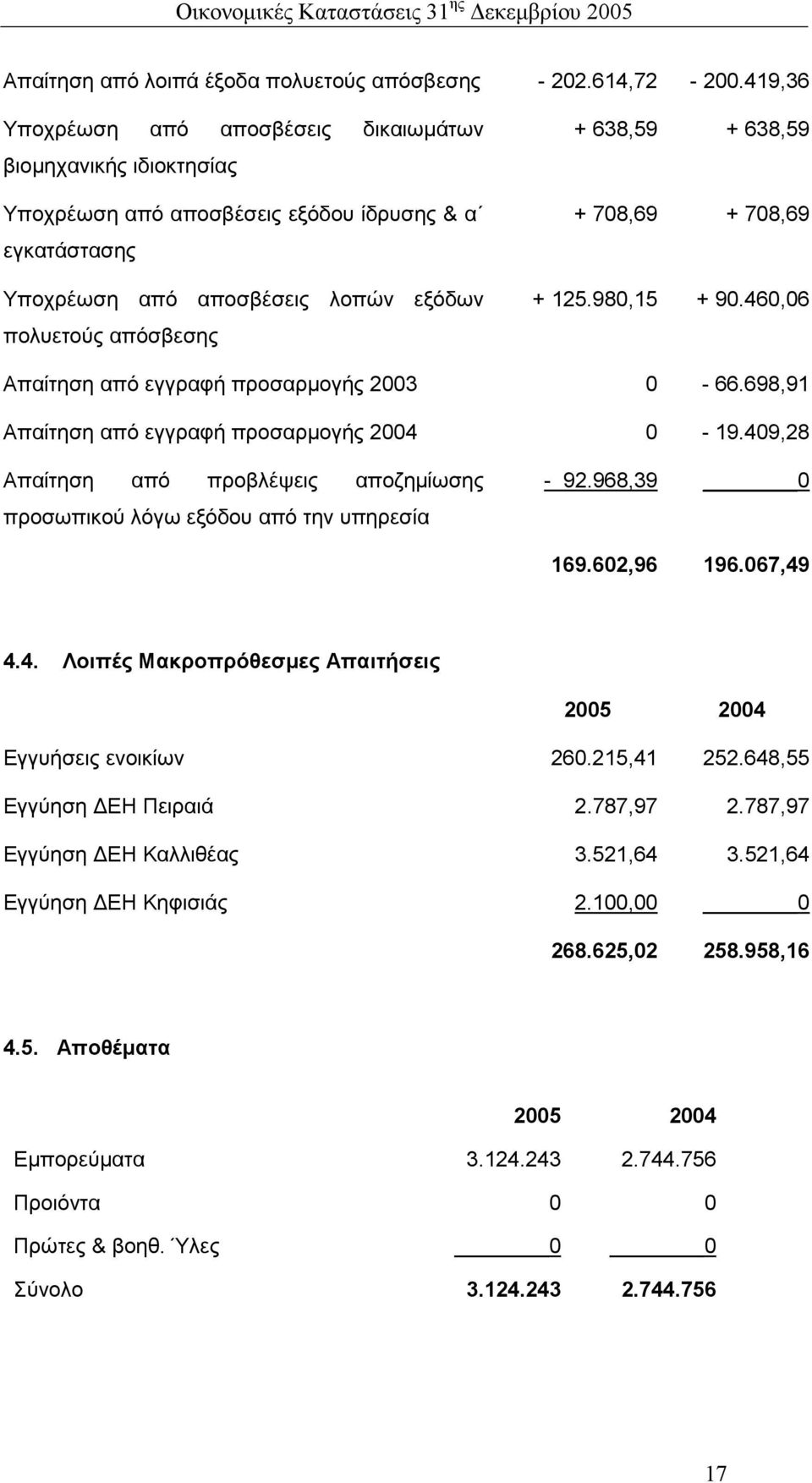 638,59 + 708,69 + 708,69 + 125.980,15 + 90.460,06 Απαίτηση από εγγραφή προσαρµογής 2003 0-66.698,91 Απαίτηση από εγγραφή προσαρµογής 2004 0-19.