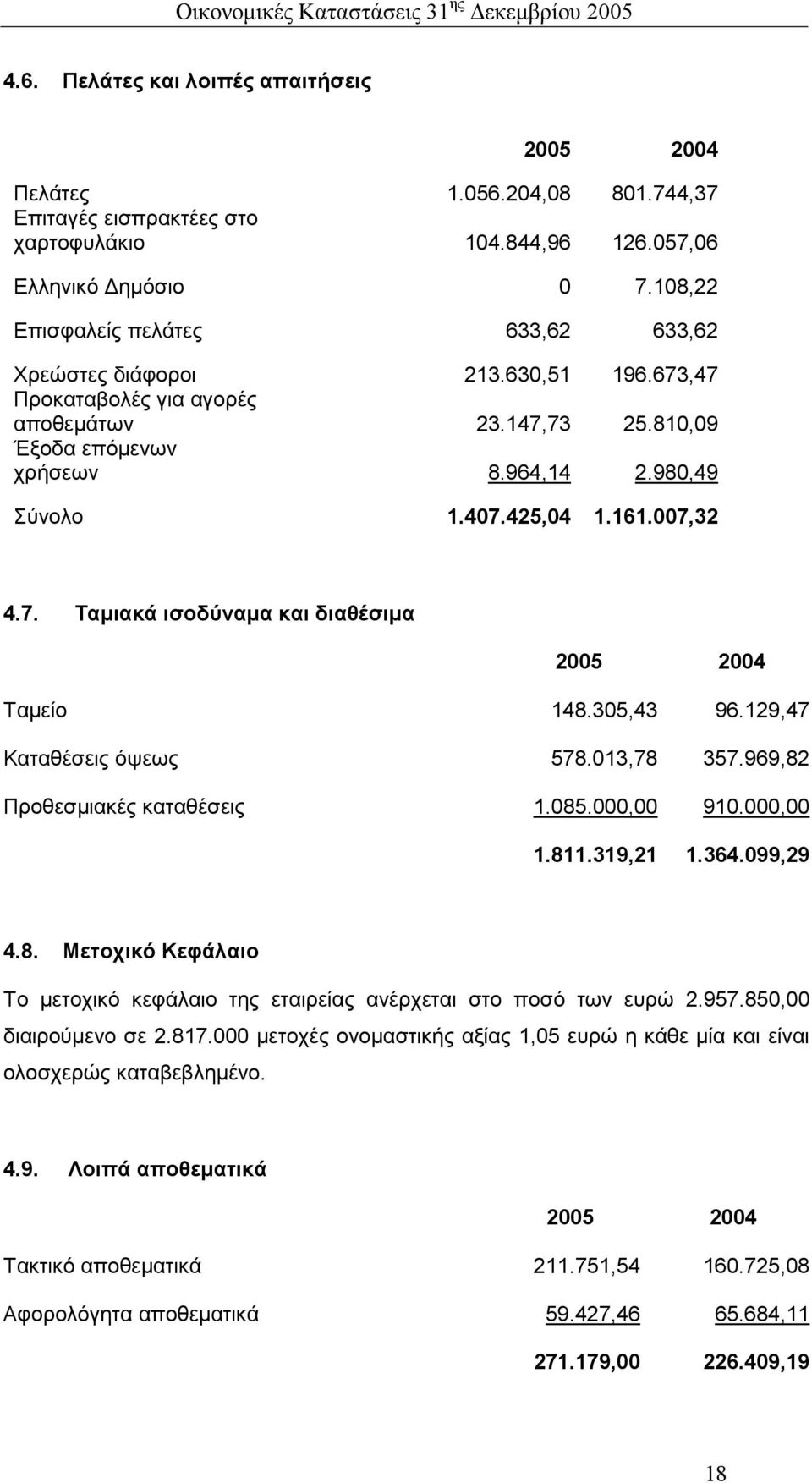 161.007,32 4.7. Ταµιακά ισοδύναµα και διαθέσιµα Ταµείο 148.305,43 96.129,47 Καταθέσεις όψεως 578.013,78 357.969,82 Προθεσµιακές καταθέσεις 1.085.000,00 910.000,00 1.811.319,21 1.364.099,29 4.8. Μετοχικό Κεφάλαιο Το µετοχικό κεφάλαιο της εταιρείας ανέρχεται στο ποσό των ευρώ 2.