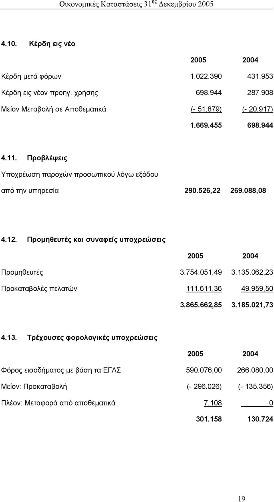 Προµηθευτές και συναφείς υποχρεώσεις Προµηθευτές 3.754.051,49 3.135.062,23 Προκαταβολές πελατών 111.611,36 49.959,50 3.865.662,85 3.185.021,73 4.13. Τρέχουσες φορολογικές υποχρεώσεις Φόρος εισοδήµατος µε βάση τα ΕΓΛΣ 590.