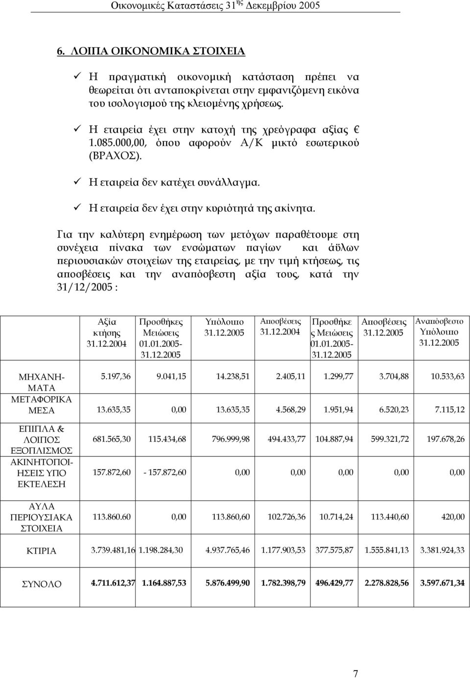 Για την καλύτερη ενηµέρωση των µετόχων αραθέτουµε στη συνέχεια ίνακα των ενσώµατων αγίων και άϋλων εριουσιακών στοιχείων της εταιρείας, µε την τιµή κτήσεως, τις α οσβέσεις και την ανα όσβεστη αξία