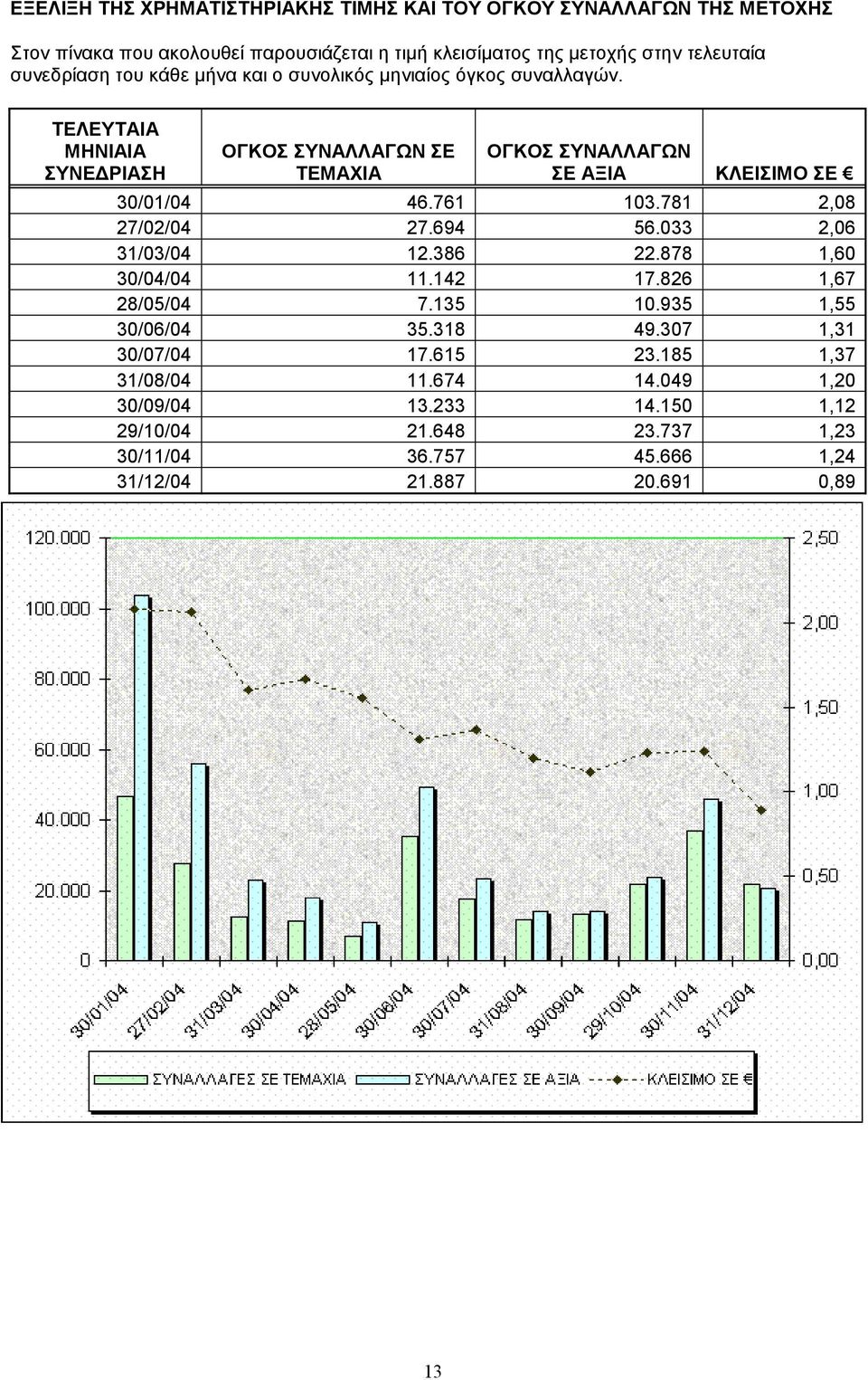 ΤΕΛΕΥΤΑΙΑ ΜΗΝΙΑΙΑ ΣΥΝΕ ΡΙΑΣΗ ΟΓΚΟΣ ΣΥΝΑΛΛΑΓΩΝ ΣΕ ΤΕΜΑΧΙΑ ΟΓΚΟΣ ΣΥΝΑΛΛΑΓΩΝ ΣΕ ΑΞΙΑ ΚΛΕΙΣΙΜΟ ΣΕ 30/01/04 46.761 103.781 2,08 27/02/04 27.694 56.033 2,06 31/03/04 12.