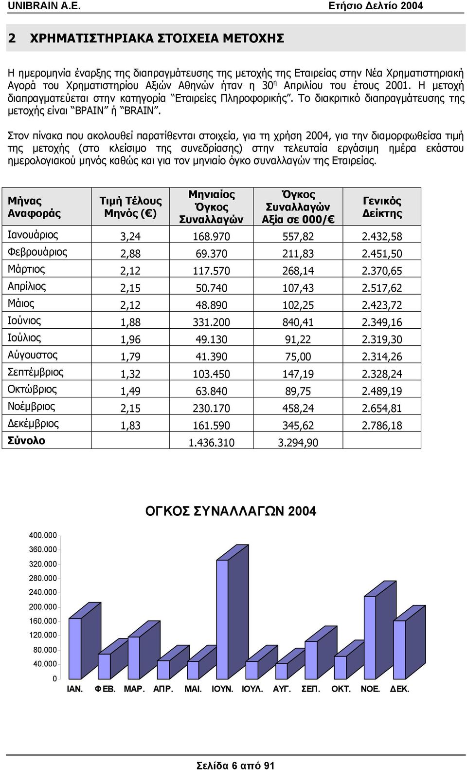 Στον πίνακα που ακολουθεί παρατίθενται στοιχεία, για τη χρήση 2004, για την διαµορφωθείσα τιµή της µετοχής (στο κλείσιµο της συνεδρίασης) στην τελευταία εργάσιµη ηµέρα εκάστου ηµερολογιακού µηνός