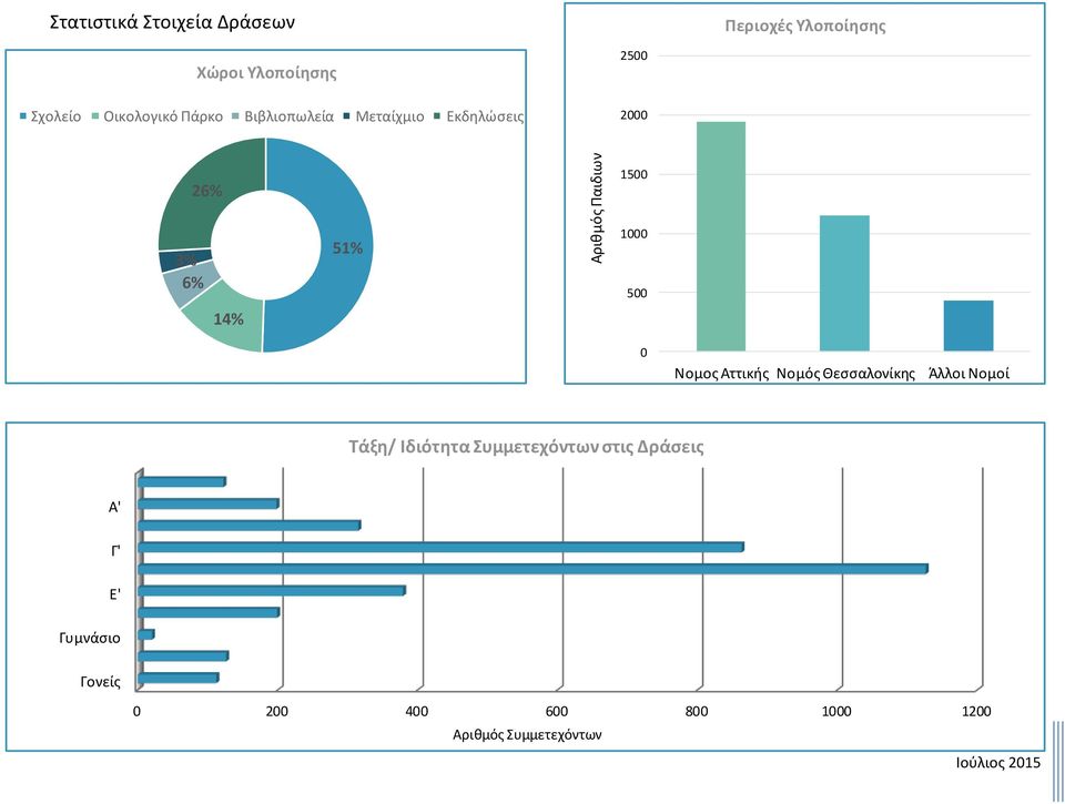500 0 Νομος Αττικής Νομός Θεσσαλονίκης Άλλοι Νομοί Τάξη/ Ιδιότητα Συμμετεχόντων στις