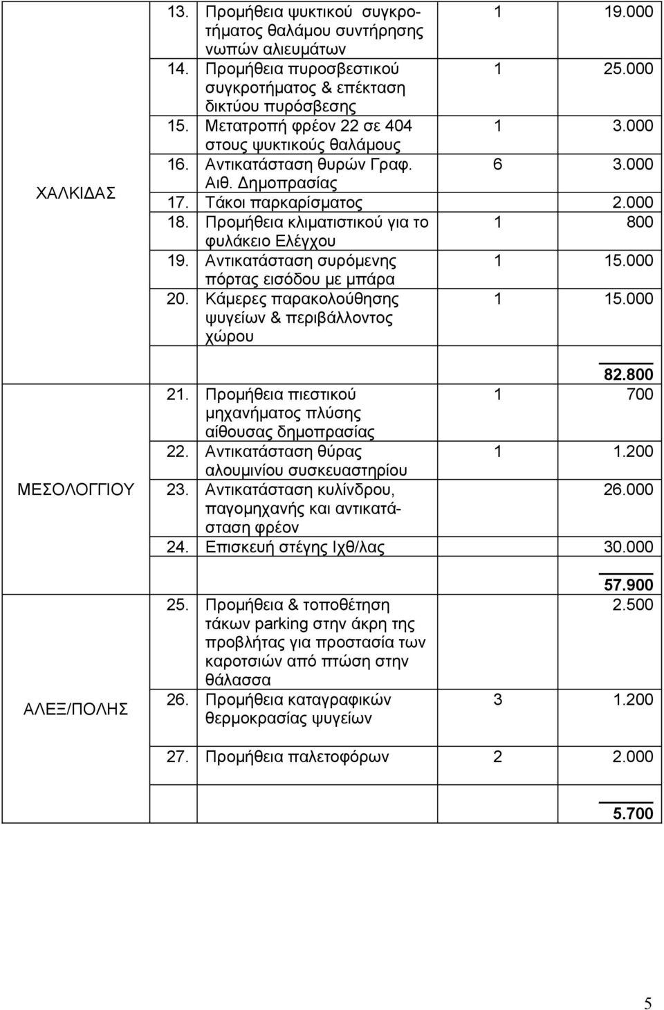 Προμήθεια κλιματιστικού για το 1 800 φυλάκειο Ελέγχου 19. Αντικατάσταση συρόμενης 1 15.000 πόρτας εισόδου με μπάρα 20. Κάμερες παρακολούθησης ψυγείων & περιβάλλοντος χώρου 1 15.000 21.