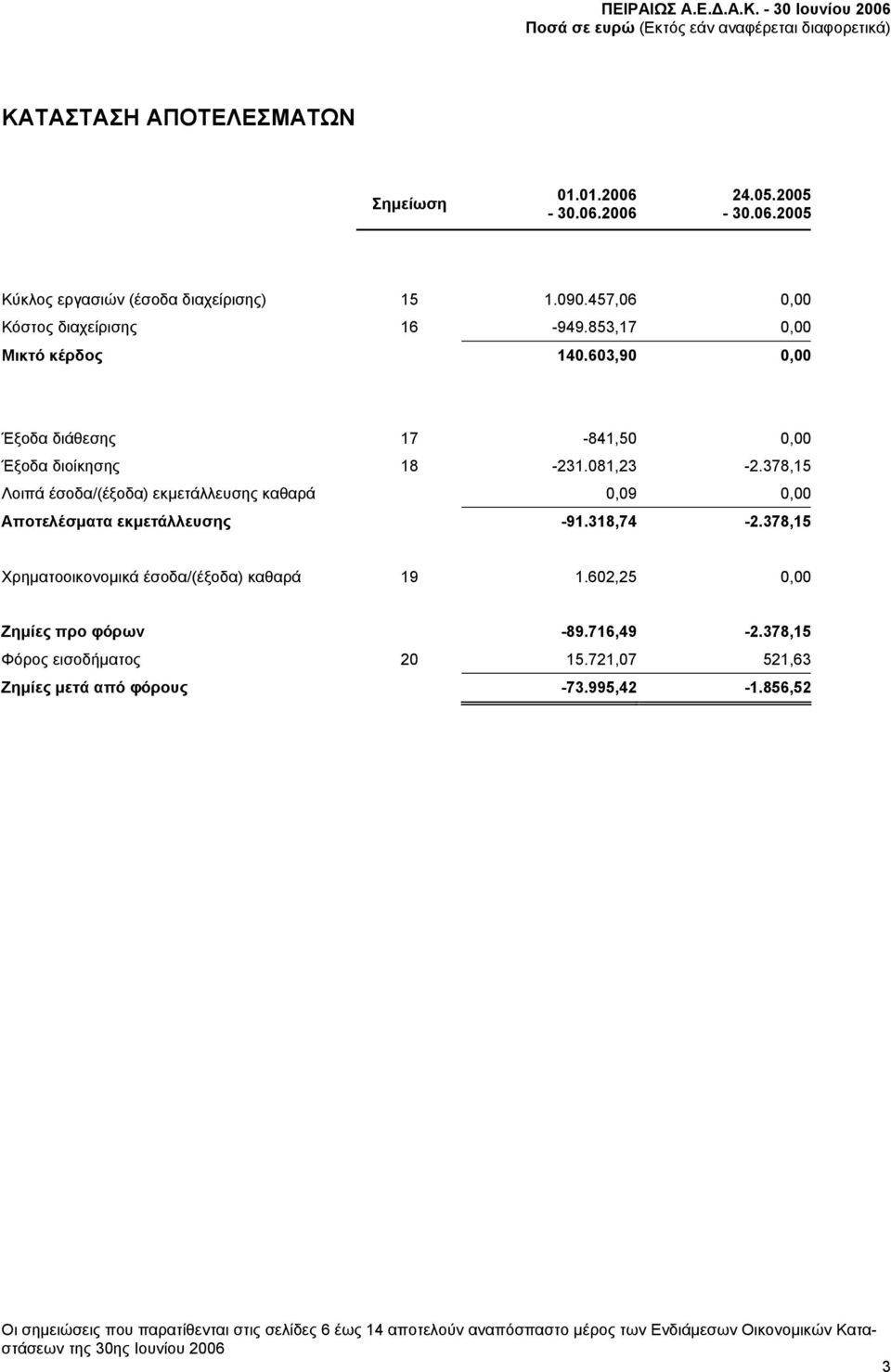 378,15 Λοιπά έσοδα/(έξοδα) εκμετάλλευσης καθαρά 0,09 0,00 Αποτελέσματα εκμετάλλευσης -91.318,74-2.378,15 Χρηματοοικονομικά έσοδα/(έξοδα) καθαρά 19 1.