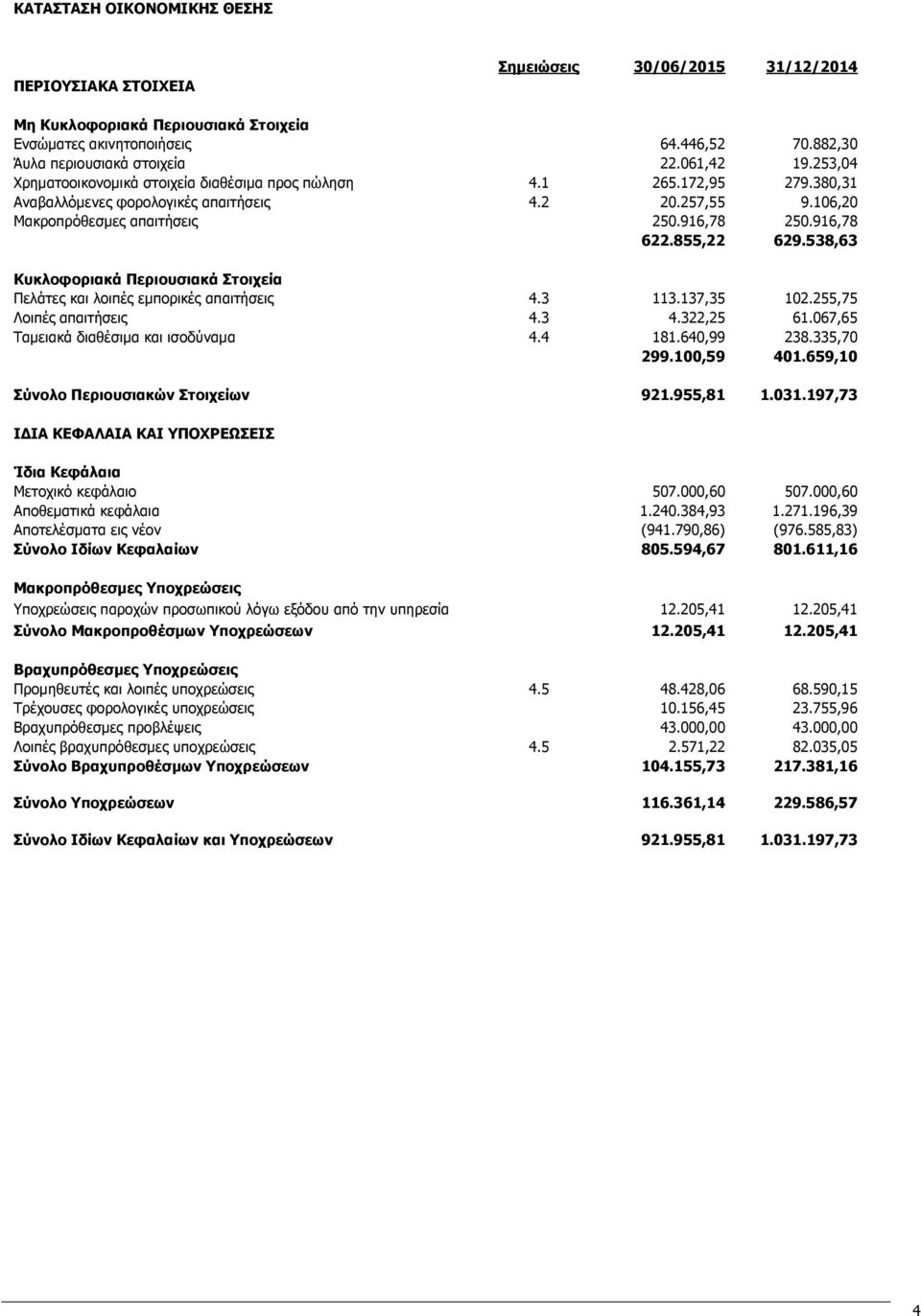 916,78 622.855,22 629.538,63 Κυκλοφοριακά Περιουσιακά Στοιχεία Πελάτες και λοιπές εμπορικές απαιτήσεις 4.3 113.137,35 102.255,75 Λοιπές απαιτήσεις 4.3 4.322,25 61.