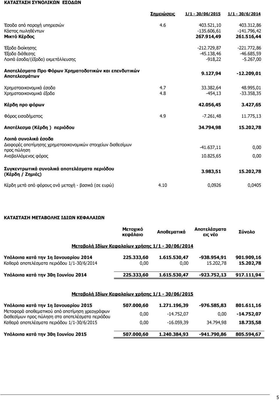 267,00 Αποτελέσματα Προ Φόρων Χρηματοδοτικών και επενδυτικών Αποτελεσμάτων 9.127,94-12.209,01 Χρηματοοικονομικά έσοδα 4.7 33.382,64 48.995,01 Χρηματοοικονομικά έξοδα 4.8-454,13-33.