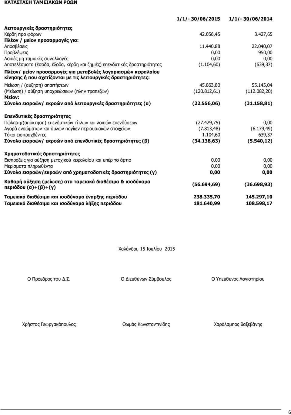 104,60) (639,37) Πλέον/ μείον προσαρμογές για μεταβολές λογαριασμών κεφαλαίου κίνησης ή που σχετίζονται με τις λειτουργικές δραστηριότητες: Μείωση / (αύξηση) απαιτήσεων 45.863,80 55.