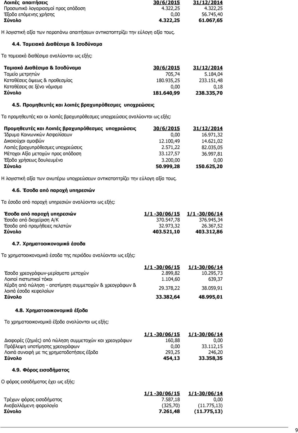 4. Ταμειακά Διαθέσιμα & Ισοδύναμα Τα ταμειακά διαθέσιμα αναλύονται ως εξής: Ταμιακά Διαθέσιμα & Ισοδύναμα 30/6/2015 31/12/2014 Ταμείο μετρητών 705,74 5.184,04 Καταθέσεις όψεως & προθεσμίας 180.