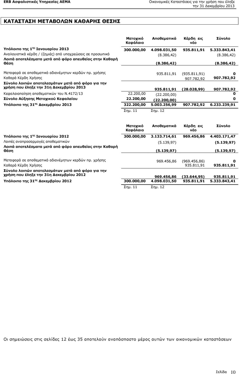 ρξήζεο 935.811,91 (935.811,91) 0 Θαζαξά Θέξδε Σξήζεο 907.782,92 907.782,92 Πύλνιν ινηπώλ απνηειεζκάησλ κεηά από θόξν γηα ηελ ρξήζε πνπ έιεμε ηελ 31ε Γεθεκβξίνπ 2013 935.811,91 (28.028,99) 907.