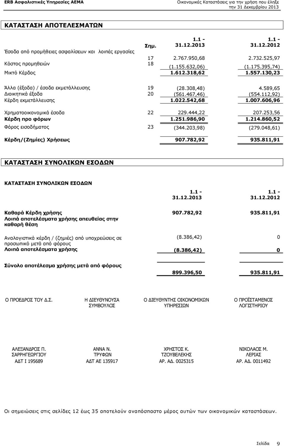 606,96 Σξεκαηννηθνλνκηθά έζνδα 22 229.444,22 207.253,56 Θέξδε πξν θόξσλ 1.251.986,90 1.214.860,52 Φφξνο εηζνδήκαηνο 23 (344.203,98) (279.048,61) Θέξδε/(Εεκίεο) Σξήζεσο 907.782,92 935.