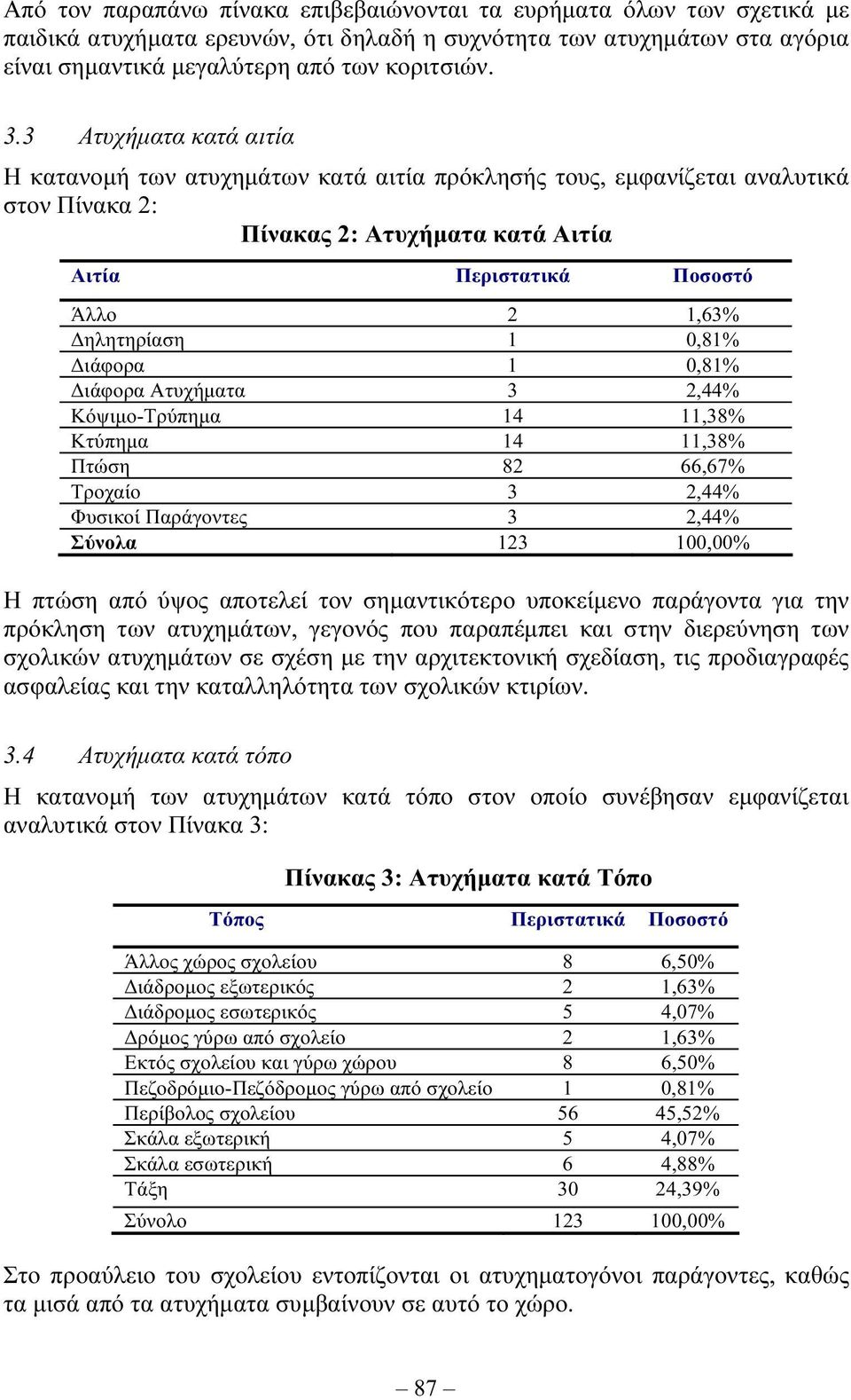 0,81% ιάφορα 1 0,81% ιάφορα Ατυχήµατα 3 2,44% Κόψιµο-Τρύπηµα 14 11,38% Κτύπηµα 14 11,38% Πτώση 82 66,67% Τροχαίο 3 2,44% Φυσικοί Παράγοντες 3 2,44% Σύνολα 123 100,00% Η πτώση από ύψος αποτελεί τον