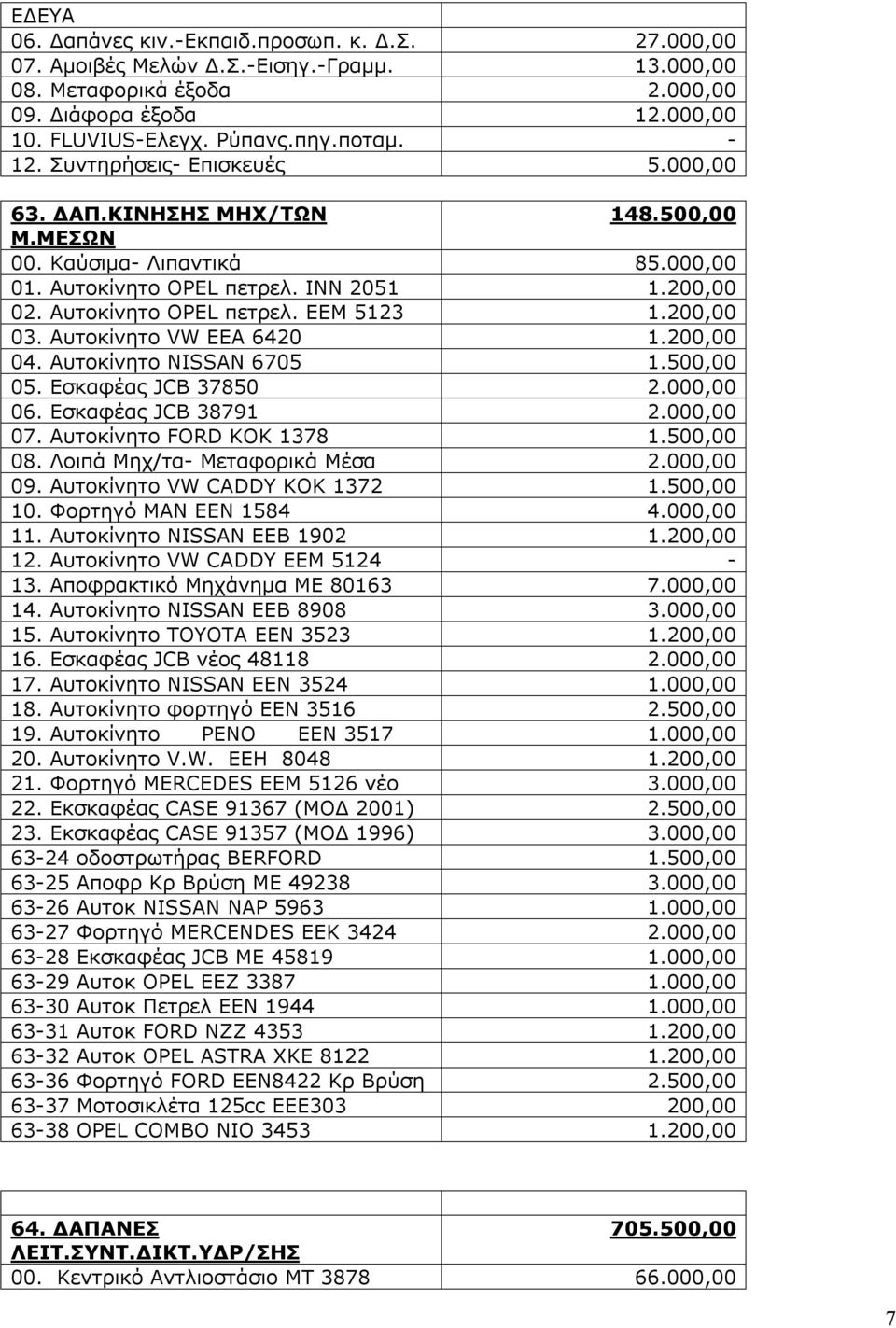 200,00 03. Αυτοκίνητο VW EEA 6420 1.200,00 04. Αυτοκίνητο NISSAN 6705 1.500,00 05. Eσκαφέας JCB 37850 2.000,00 06. Εσκαφέας JCB 38791 2.000,00 07. Αυτοκίνητο FORD ΚΟΚ 1378 1.500,00 08.