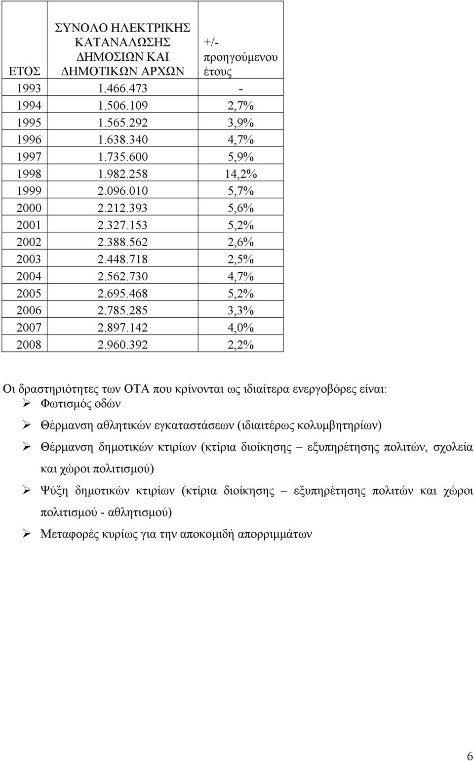 960.392 2,2% Οι δραστηριότητες των ΟΤΑ που κρίνονται ως ιδιαίτερα ενεργοβόρες είναι: Φωτισµός οδών Θέρµανση αθλητικών εγκαταστάσεων (ιδιαιτέρως κολυµβητηρίων) Θέρµανση δηµοτικών κτιρίων (κτίρια