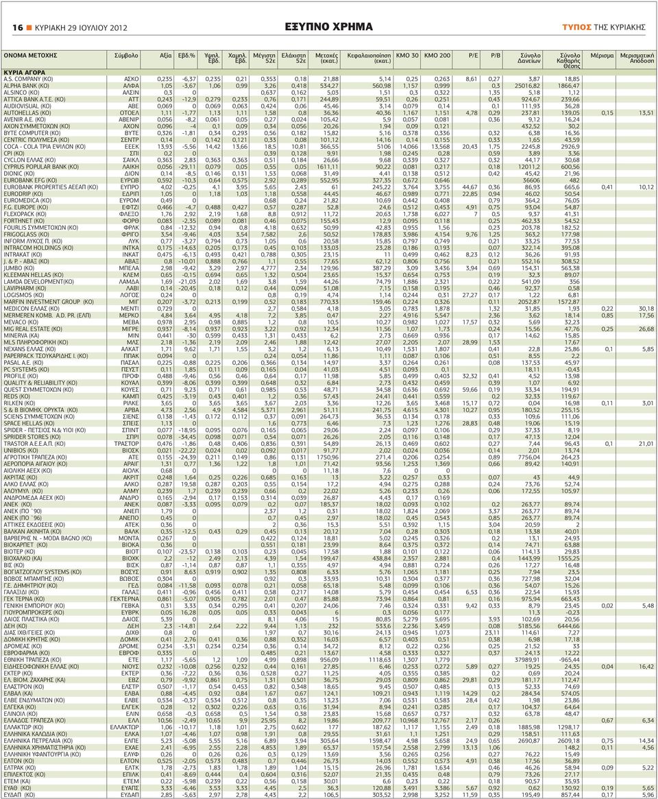 COMPANY (ΚΟ) ΑΣΚΟ 0,235-6,37 0,235 0,21 0,353 0,18 21,88 5,14 0,25 0,263 8,61 0,27 3,87 18,85 ALPHA ΒΑΝΚ (ΚΟ) ΑΛΦΑ 1,05-3,67 1,06 0,99 3,26 0,418 534,27 560,98 1,157 0,999 0,3 25016,82 1866,47