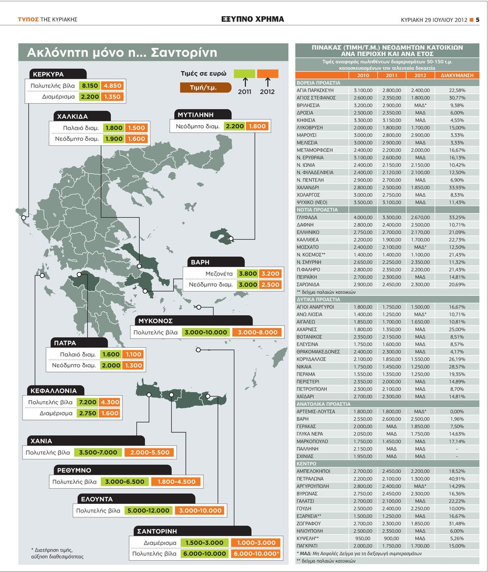 500 * ιατήρηση τιµής, αύξηση διαθεσιµότητας ΕΛΟΥΝΤΑ 1.800 1.500 1.900 1.600 ΜΥΚΟΝΟΣ ΣΑΝΤΟΡΙΝΗ Διαμέρισμα Πολυτελής βίλα Τιμές σε ευρώ Τιμή/τ.μ. ΜΥΤΙΛΗΝΗ Νεόδμητο διαμ. 2.200 1.