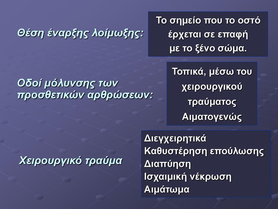 Τοπικά, μέσω του χειρουργικού τραύματος Αιματογενώς Xειρουργικό