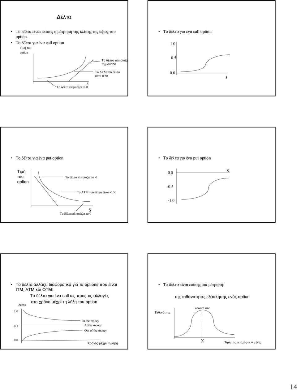 5 S -1.0 S Το δέλτα πλησιάζει το 0 Το δέλτα αλλάζει διαφορετικά για τα options που είναι ΙΤΜ, ΑΤΜ και ΟΤΜ: Το δέλτα για ένα call ως προς τις αλλαγές στοχρόνομέχριτηλήξητουoption Δέλτα 1.