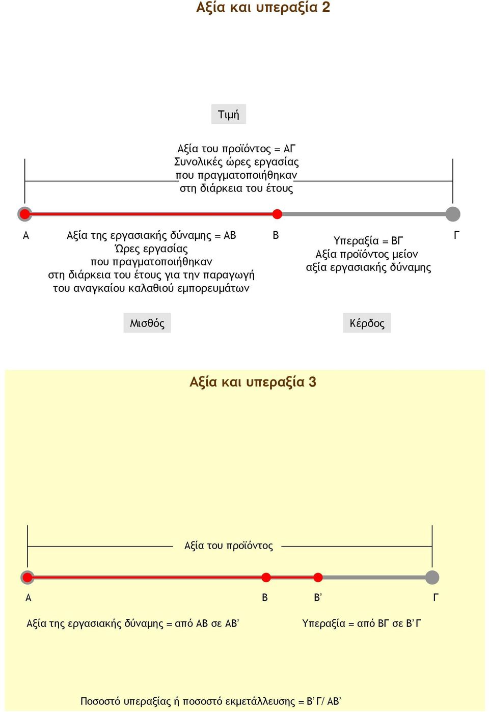 εμπορευμάτων Β Υπεραξία = ΒΓ Αξία προϊόντος μείον αξία εργασιακής δύναμης Γ Μισθός Κέρδος Αξία και υπεραξία 3 Αξία του