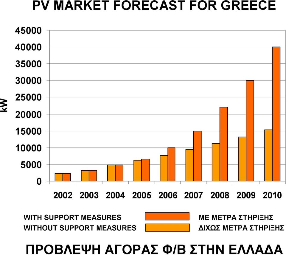 2009 2010 WITH SUPPORT MEASURES WITHOUT SUPPORT MEASURES ΜΕ