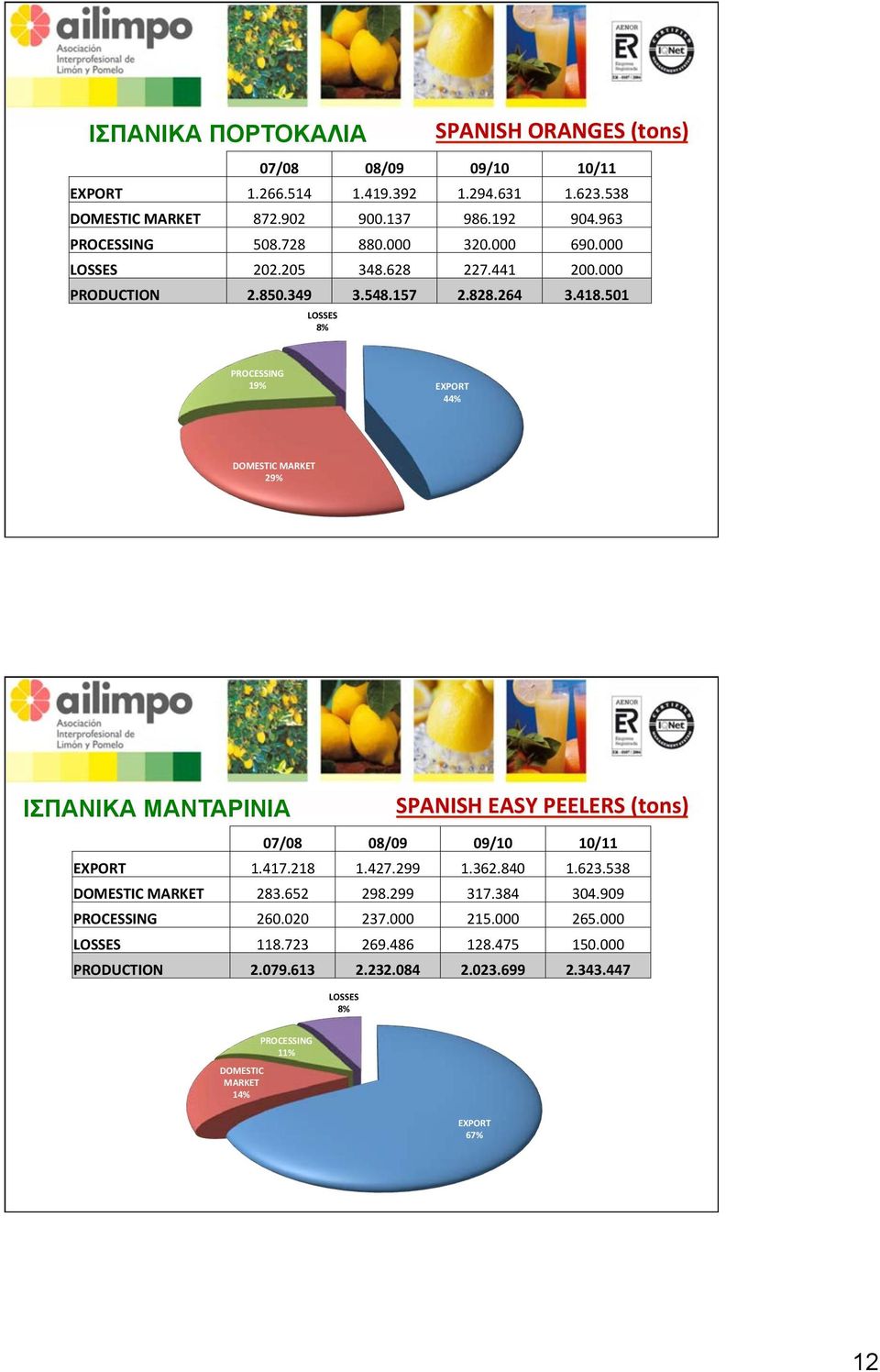 &' 12)' ΙΣΠΑΝΙΚΑ ΜΑΝΤΑΡΙΝΙΑ SPANISH EASY PEELERS (tons) 7/8 8/9 9/1 1/11 EXPORT 1.417.218 1.427.299 1.362.84 1.623.538 DOMESTIC MARKET 283.652 298.299 317.384 34.