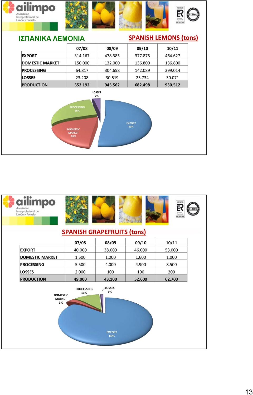 -&./',%1!&' 23*'!"#$%&' ()*' SPANISH GRAPEFRUITS (tons) 7/8 8/9 9/1 1/11 EXPORT 4. 38. 46. 53. DOMESTIC MARKET 1.5 1. 1.6 1.