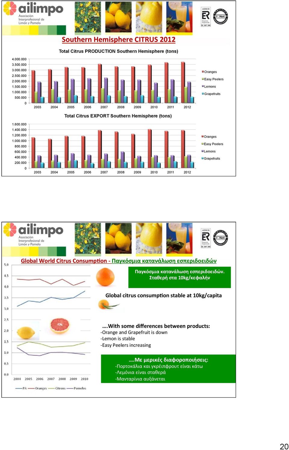 Southern Hemisphere (tons) 23 24 25 26 27 28 29 21 211 212 Oranges Easy Peelers Lemons Grapefruits Oranges Easy Peelers Lemons Grapefruits Global World Citrus ConsumpLon - Παγκόσμια