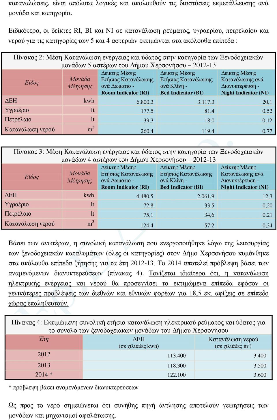 ελέξγεηαο θαη ύδαηνο ζηελ θαηεγνξία ησλ Ξελνδνρεηαθώλ κνλάδσλ 5 αζηέξσλ ηνπ Γήκνπ Υεξζνλήζνπ 2012-13 Γείθηεο Μέζεο Γείθηεο Μέζεο Γείθηεο Μέζεο Δηήζηαο Καηαλάισζεο Δηήζηαο Καηαλάισζεο Μέηρηζης αλά