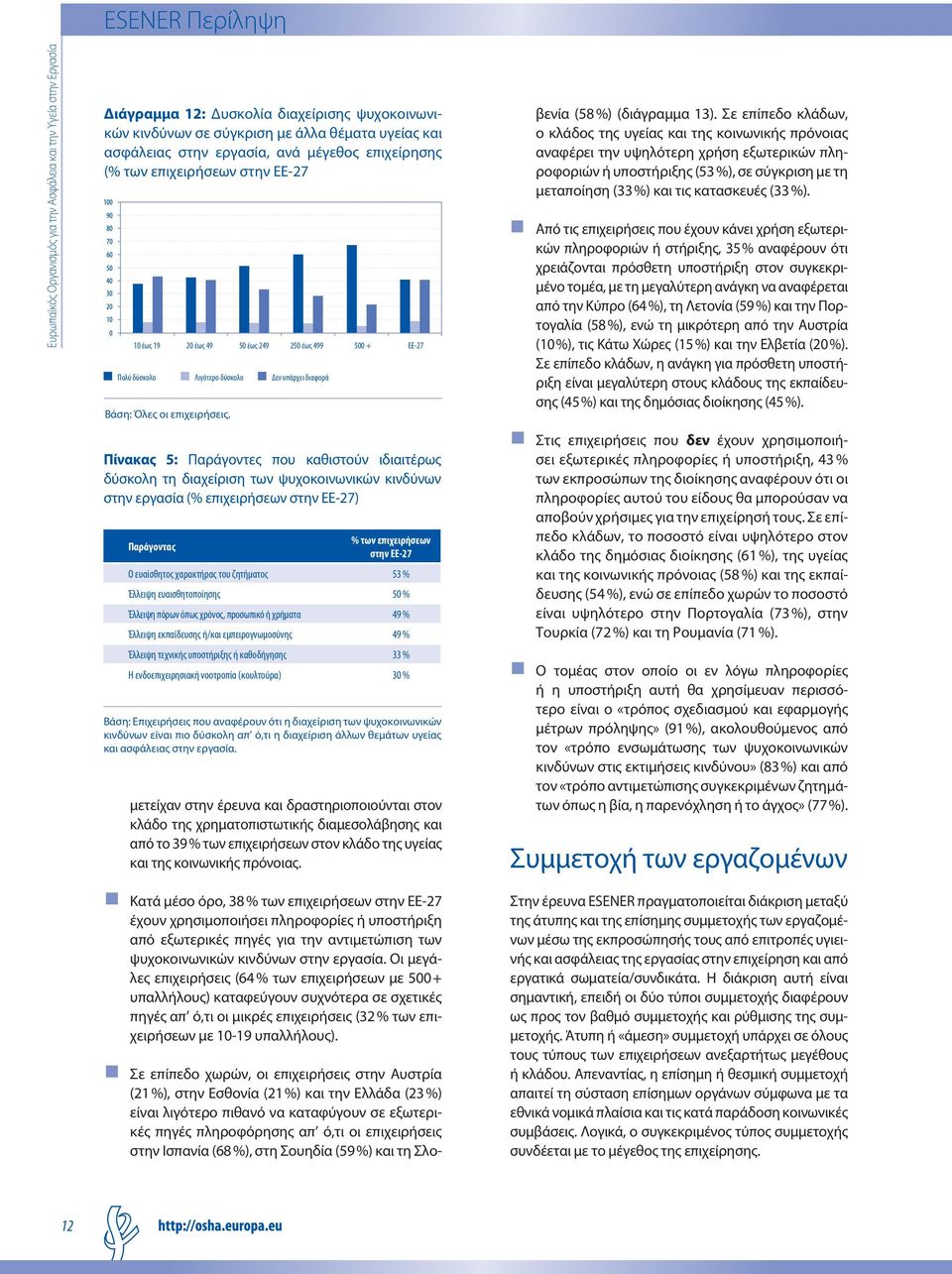 επιχειρήσεων στην EΕ-27) Παράγοντας % των επιχειρήσεων στην ΕΕ-27 Ο ευαίσθητος χαρακτήρας του ζητήματος 53 % Έλλειψη ευαισθητοποίησης 50 % Έλλειψη πόρων όπως χρόνος, προσωπικό ή χρήματα 49 % Έλλειψη