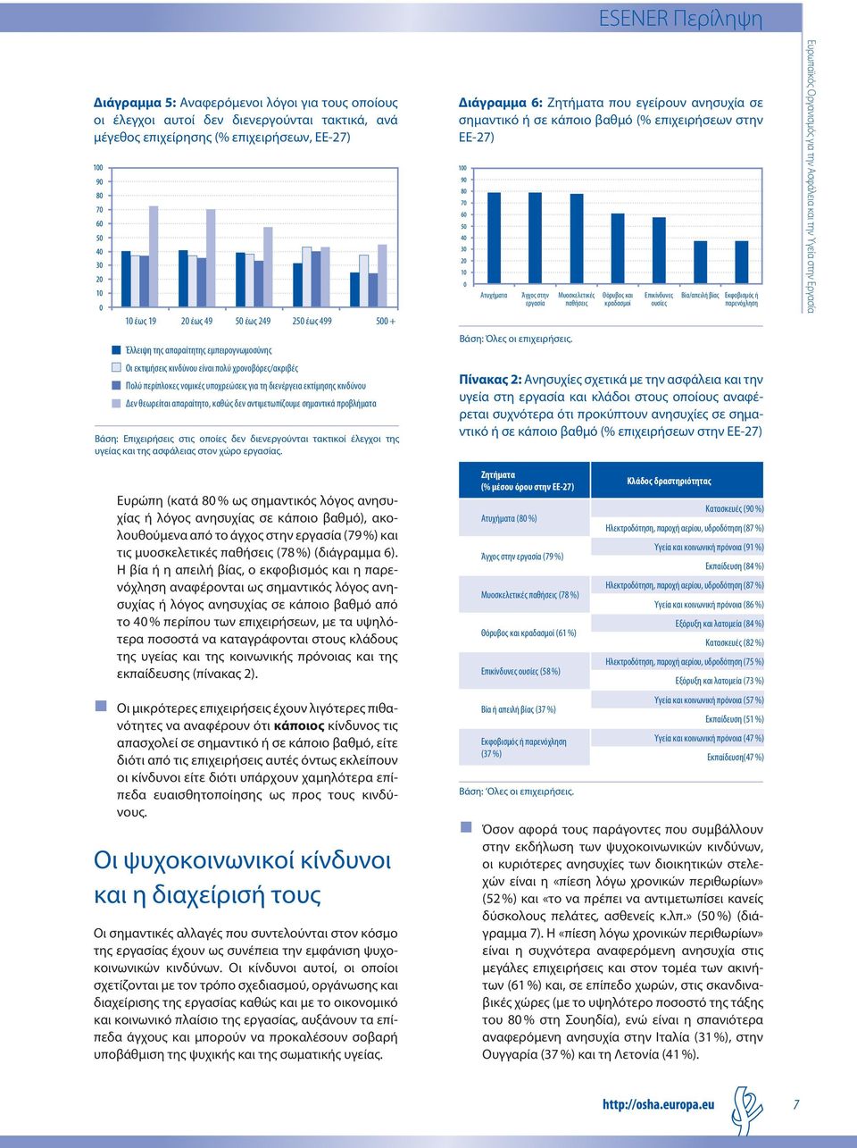 αντιμετωπίζουμε σημαντικά προβλήματα Βάση: Επιχειρήσεις στις οποίες δεν διενεργούνται τακτικοί έλεγχοι της υγείας και της ασφάλειας στον χώρο εργασίας.