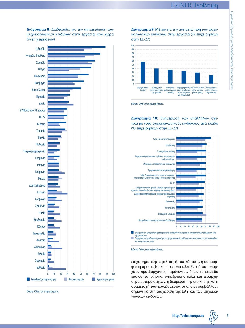 Ελλάδα Ουγγαρία Εσθονία Εκφοβισμός ή παρενόχληση Βία στην εργασία Άγχος στην εργασία Διάγραμμα 9: Μέτρα για την αντιμετώπιση των ψυχοκοινωνικών κινδύνων στην εργασία (% επιχειρήσεων στην ΕΕ-27)