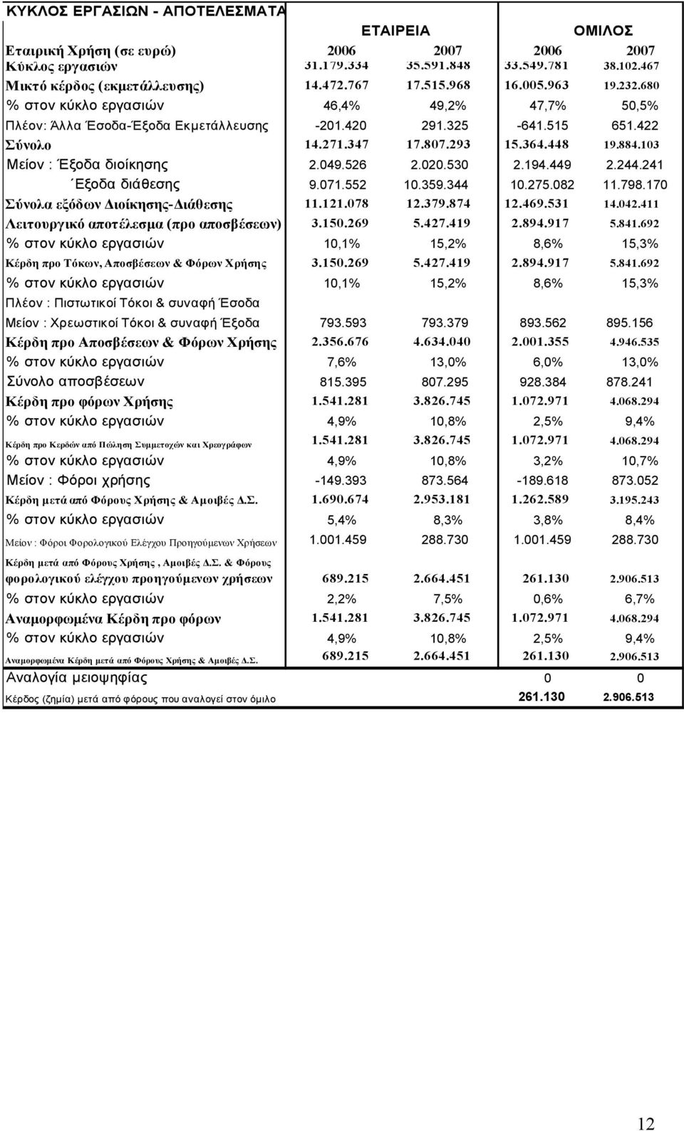 103 Μείον : Έξοδα διοίκησης 2.049.526 2.020.530 2.194.449 2.244.241 Εξοδα διάθεσης 9.071.552 10.359.344 10.275.082 11.798.170 Σύνολα εξόδων ιοίκησης- ιάθεσης 11.121.078 12.379.874 12.469.531 14.042.