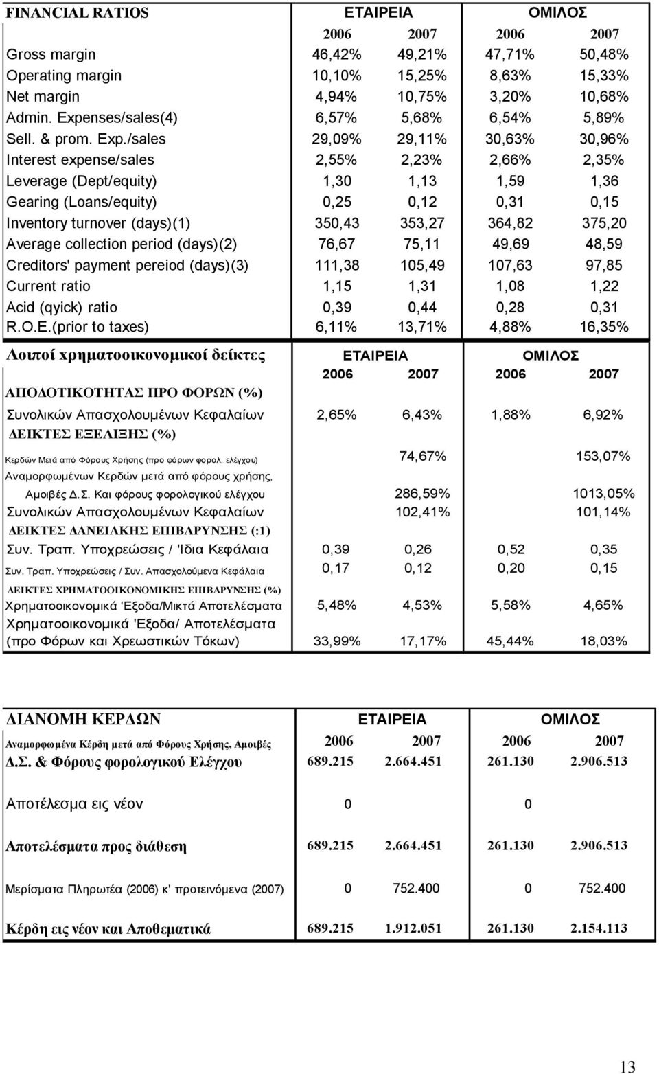 /sales 29,09% 29,11% 30,63% 30,96% Interest expense/sales 2,55% 2,23% 2,66% 2,35% Leverage (Dept/equity) 1,30 1,13 1,59 1,36 Gearing (Loans/equity) 0,25 0,12 0,31 0,15 Inventory turnover (days)(1)