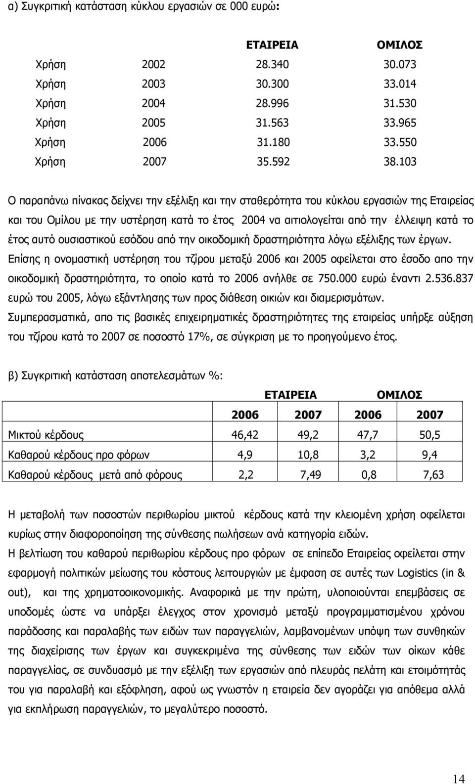 103 Ο παραπάνω πίνακας δείχνει την εξέλιξη και την σταθερότητα του κύκλου εργασιών της Εταιρείας και του Οµίλου µε την υστέρηση κατά το έτος 2004 να αιτιολογείται από την έλλειψη κατά το έτος αυτό