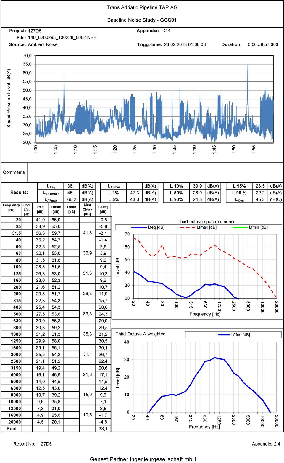 L Aeq 38,1 db(a) L AFmin db(a) L 10% 39,9 db(a) L 95% 23,5 db(a) L AFTmax5 45,1 db(a) L 1% 47,3 db(a) L 50% 28,9 db(a) L 99 % 22,2 db(a) L AFmax 66,2 db(a) L 5% 43,0 db(a) L 90% 24,5 db(a) L Ceq 45,3