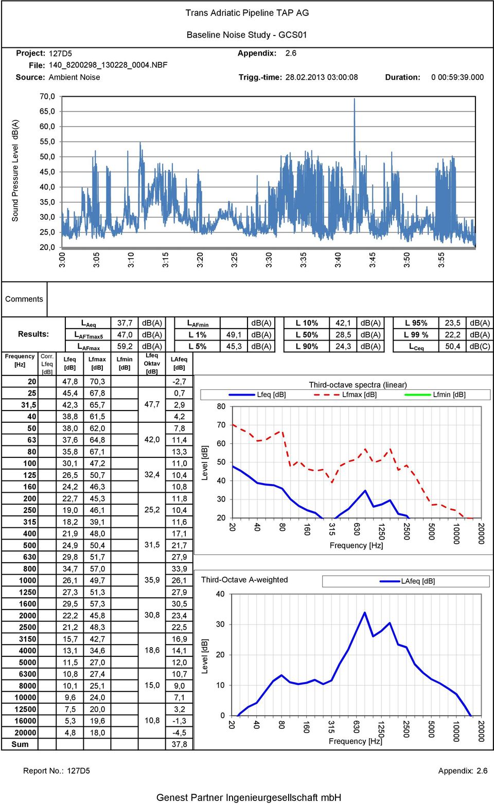 L Aeq 37,7 db(a) L AFmin db(a) L 10% 42,1 db(a) L 95% 23,5 db(a) L AFTmax5 47,0 db(a) L 1% 49,1 db(a) L 50% 28,5 db(a) L 99 % 22,2 db(a) L AFmax 59,2 db(a) L 5% 45,3 db(a) L 90% 24,3 db(a) L Ceq 50,4